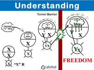 XX
XX
XX ““X” RX” R
XX
XX
““Y”Y”
IdeaIdea
OutsideOutside
““Y” IdeaY” Idea
XX
YXYX
Terror Barrier
““Y”Y”
IdeaIdea
YY
Understanding
FREEDOM
XX
XX
““Y”Y”
IdeaIdea
YY
Y
““Y”Y”
IdeaIdea
YY
Y
““Y”Y”
IdeaIdea
YY
Y
 