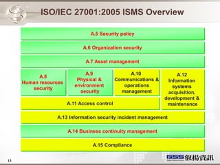 ISO/IEC 27001:2005 ISMS Overview

                                A.5 Security policy

                             A.6 Organization security

                              A.7 Asset management

                               A.9                A.10               A.12
           A.8
                           Physical &        Communications &    Information
     Human resources
                          environment           operations         systems
        security
                            security           management        acquisition,
                                                                development &
                       A.11 Access control                       maintenance

                 A.13 Information security incident management

                       A.14 Business continuity management

                                 A.15 Compliance


13
 