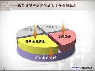 叡揚資安解決方案涵蓋資安領域範圍




             主機安全
      網路安全




20
 