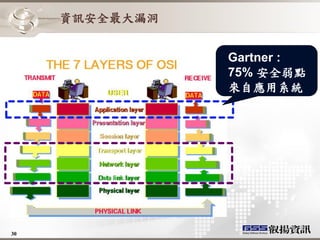 資訊安全最大漏洞


                Gartner :
                75% 安全弱點
                來自應用系統




30
 