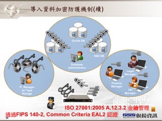 導入資料加密防護機制(續)



                                         Oracle DB




                            SQL DB                         DB2 DB


                                        Database
                                      Administrator
                                                                                    Legal
                                                                                   Manager


                                                                        Finance
    IT Manager                                                          Manager
      for Tape                                                                       HR
      Storage                                                                      Manager


                 Security
                  Officer      Generate, Certify, Backup, Activate, Deactivate, Rotate, Compromise, Destroy
                   ISO 27001:2005 A.12.3.2 金鑰管理
通過FIPS 140-2, Common Criteria EAL2 認證
46
 