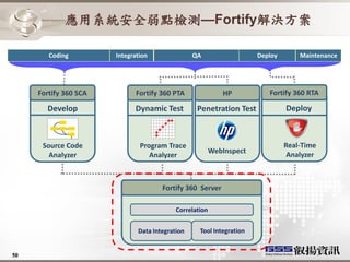 應用系統安全弱點檢測—Fortify解決方案

        Coding         Integration               QA                   Deploy       Maintenance




     Fortify 360 SCA         Fortify 360 PTA                HP           Fortify 360 RTA

       Develop               Dynamic Test         Penetration Test             Deploy



      Source Code              Program Trace                                   Real-Time
                                                         WebInspect             Analyzer
        Analyzer                  Analyzer



                                      Fortify 360 Server

                                           Correlation


                              Data Integration     Tool Integration


50
 