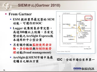SIEM評比(Gartner 2010)

   From Gartner
      ESM 提供業界最完整的 SEM
       功能，可運作於SOC
      Logger 收集對象非常完整，
       高達300種以上設備，另有完
       整功能之ArcSight Express版
       本適用於中小型企業
      另有額外模組監控使用者活
       動、身份驗證與防制詐欺管
       理功能(fraud management)
      ArcSight在SIEM市場中為最
                               IDC：全球市場佔有率第一
       受矚目之解決方案

56
 