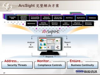 ArcSight 完整解決方案

                                                                                                  Applications
                                                                                                   Applications
                                                                                                    Applications
                                                                                                     Applications
 Firewalls
  Firewalls          Intrusion                                                                        Applications
                                                                                                       Applications         Anti
    Firewalls
     Firewalls
        Firewalls/                   Vulnerability        Network       Server and                      Applications
                                                                                                         Applications        Anti
       Firewalls     Detection                                                            Anti-Virus      Applications
                                                                                                           Applications     Virus
                                                                                                                           Databases
                                                                                                                             Virus
           VPN                       Assessment          Equipment      Desktop OS
                     Systems

                                                      Sign-On
                                                        Identity
                                                       Sign-On       Directory          User           Physical       Business
                                 Mainframes
                                                     Management      Services        Attributes     Infrastructure    Processes




                                                             Collect


                                 Analyze                                               Report
                                   &                                                      &
                                  Alert                                                Archive



                                                             Respond

Address…                                      Monitor…                                            Ensure…
     Security Threats                          Compliance Controls                                Business Continuity


57
 