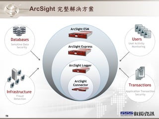 ArcSight 完整解決方案


                                ArcSight ESM


     Databases                                        Users
     Sensitive Data                                 User Activity
         Security              ArcSight Express       Monitoring




                               ArcSight Logger




                                   ArcSight
                                  Connector         Transactions
Infrastructure                                    Application Transaction
                                                         Security
         Fraud
       Detection




58
 