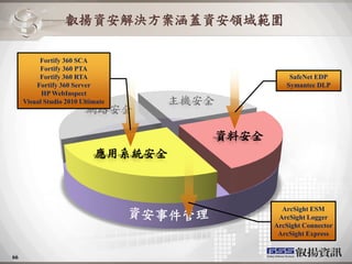 叡揚資安解決方案涵蓋資安領域範圍

          Fortify 360 SCA
          Fortify 360 PTA
          Fortify 360 RTA                     SafeNet EDP
         Fortify 360 Server                  Symantec DLP
           HP WebInspect
     Visual Studio 2010 Ultimate   主機安全
                         網路安全




                                            ArcSight ESM
                                           ArcSight Logger
                                          ArcSight Connector
                                           ArcSight Express


66
 