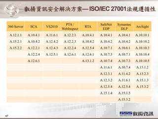 叡揚資訊安全解決方案— ISO/IEC 27001法規遵循性

                                        PTA /                 SafeNet    Symantec
 360 Server      SCA       VS2010                   RTA                             ArcSight
                                      WebInspect               EDP         DLP
     A.12.1.1   A.10.4.1   A.11.6.1    A.12.2.1    A.10.4.1   A.10.4.1   A.10.4.1   A.10.10.1
     A.15.2.1   A.10.4.2   A.12.4.2    A.12.2.3    A.10.4.2   A.10.4.2   A.10.4.2   A.10.10.2
     A.15.2.2   A.12.2.1   A.12.4.3    A.12.2.4    A.12.5.4   A.10.7.1   A.10.6.1   A.10.10.3
                A.12.2.4   A.12.5.1    A.12.6.1    A.12.6.1   A.10.7.3   A.10.7.1   A.10.10.4
                A.12.6.1                           A.13.1.2   A.10.7.4   A.10.7.3   A.10.10.5
                                                              A.11.6.1   A.10.7.4   A.13.1.2
                                                              A.12.3.1   A.11.4.2   A.13.2.3
                                                              A.12.3.2   A.11.6.1   A.15.1.3
                                                              A.12.5.4   A.12.5.4   A.15.3.2
                                                              A.15.1.4   A.15.1.5
                                                                         A.15.3.2



67
 