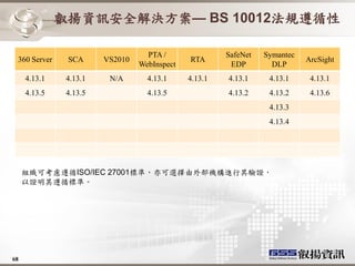 叡揚資訊安全解決方案— BS 10012法規遵循性

                                   PTA /               SafeNet   Symantec
 360 Server    SCA      VS2010                RTA                           ArcSight
                                 WebInspect             EDP        DLP
     4.13.1    4.13.1    N/A       4.13.1     4.13.1   4.13.1     4.13.1     4.13.1
     4.13.5    4.13.5              4.13.5              4.13.2     4.13.2     4.13.6
                                                                  4.13.3
                                                                  4.13.4




     組織可考慮遵循ISO/IEC 27001標準，亦可選擇由外部機構進行其驗證，
     以證明其遵循標準。




68
 