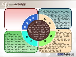 公務機關
                                §5 誠實信用方法為之。
                              §8 蒐集個人資料時，應明確告知當事人下列事項：
                              一、公務機關或非公務機關名稱。二、蒐集之目的。
                                  三、個人資料之類別。四、個人資料利用之
                                      期間、地區、對象及方式。五、當事
                                        人依第三條規定得行使之權利及方
                          國        蒐     式。六、當事人得自由選擇提
                      際                   供個人資料時，不提供將對其
                                           權益之影響。
                           個人資料             §15 蒐集非由當事人提供之
                  傳     自然人之姓名、出生年       集   個人資料，應於處理或利
                       月日、國民身分證統一編號、         用前，向當事人告知個人
                                              資料來源。
                 輸    護照號碼、特徵、指紋、婚姻、          §15經當事人書面同意
                    家庭、教育、職業、病歷、醫療、
                    基因、性生活、健康檢查、犯罪                      當事人
                     前科、聯絡方式、財務情況、                      §3 查詢或請求閱覽；請
       機關                                              求製給複製本；請求補充
    §5 誠實信用方法為之。      社會活動及其他得以直接                      或更正；請求停止蒐集、
    §16 公務機關對個人資料之利     或間接方式別該            處           處理或利用；請求刪除。
    利用，除第六條第一項所規定        個人之資料                        §9 通知當事人。
    資料外，應於執行法定職務必                                   §11 請求更正或補充、刪除
    要範圍內為之，並與蒐集之特定     用            理               、停止蒐集 、處理、利用。
                                                   機關
    目的相符。                                        §5 誠實信用方法為之
    §20 非公務機關依前項規定利用個人                       §10 答覆查詢提供閱覽或製給複製本
    資料行銷者，當事人表示拒絕接受行銷時，                  §11 更正或補充；停止處理或利用、刪除
    應即停止利用其個人資料行銷。                   §11 通知利用之對象           §17 公眾查閱
                               §18 指定專人辦理安全維護事項
    非公務機關於首次行銷時，應提供當事人表示拒絕     §27 訂定個人資料檔案安全維護計畫
    接受行銷之方式，並支付所需費用。             §27 業務終止後個人資料處理方法

6
 