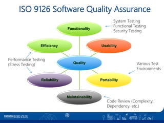 ISO 9126 Software Quality Assurance
11
Quality
Functionality
Usability
Portability
Maintainability
Reliability
Efficiency
Performance Testing
(Stress Testing)
System Testing
Functional Testing
Security Testing
Various Test
Environments
Code Review (Complexity,
Dependency, etc.)
 