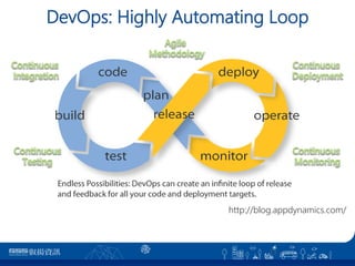DevOps: Highly Automating Loop
13
http://blog.appdynamics.com/
 