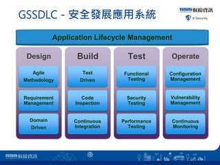 GSSDLC - ȫlչϵy
18
Design
Agile
Methodology
Requirement
Management
Domain
Driven
Build
Test
Driven
Code
Inspection
Continuous
Integration
Test
Functional
Testing
Security
Testing
Performance
Testing
Operate
Configuration
Management
Vulnerability
Management
Continuous
Monitoring
Application Lifecycle Management
 