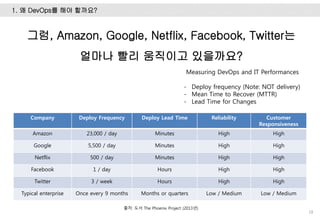 1. 왜 DevOps를 해야 할까요?
18
Company Deploy Frequency Deploy Lead Time Reliability Customer
Responsiveness
Amazon 23,000 / day Minutes High High
Google 5,500 / day Minutes High High
Netflix 500 / day Minutes High High
Facebook 1 / day Hours High High
Twitter 3 / week Hours High High
Typical enterprise Once every 9 months Months or quarters Low / Medium Low / Medium
출처: 도서 The Phoenix Project (2013년)
그럼, Amazon, Google, Netflix, Facebook, Twitter는
얼마나 빨리 움직이고 있을까요?
Measuring DevOps and IT Performances
- Deploy frequency (Note: NOT delivery)
- Mean Time to Recover (MTTR)
- Lead Time for Changes
 