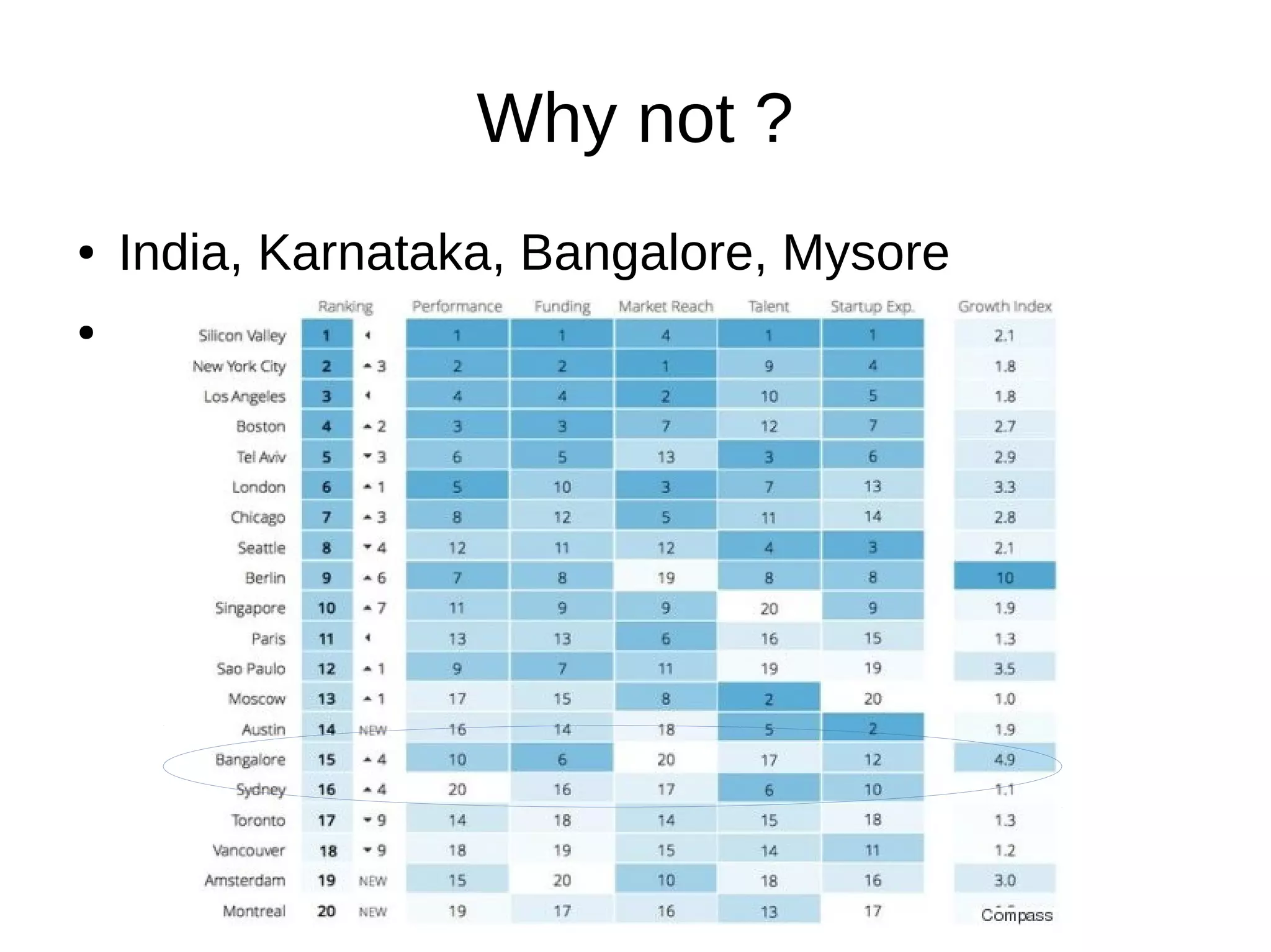 Why not ?
● India, Karnataka, Bangalore, Mysore
●
 