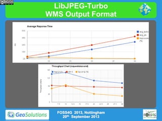 LibJPEG-Turbo
WMS Output Format

FOSS4G 2013, Nottingham
20th September 2013

 