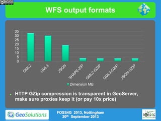 WFS output formats
35
30
25
20
15
10
5
0

Dimension MB


HTTP GZip compression is transparent in GeoServer,
make sure proxies keep it (or pay 10x price)
FOSS4G 2013, Nottingham
20th September 2013

 