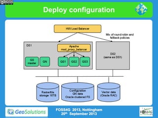 Deploy configuration

FOSS4G 2013, Nottingham
20th September 2013

 