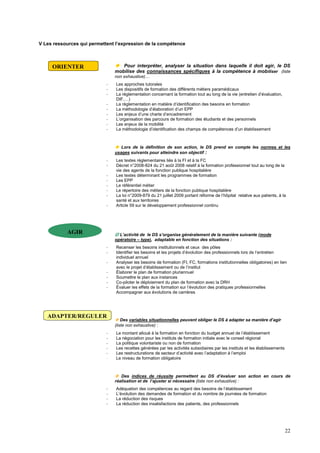 22
V Les ressources qui permettent l’expression de la compétence
 Pour interpréter, analyser la situation dans laquelle il doit agir, le DS
mobilise des connaissances spécifiques à la compétence à mobiliser (liste
non exhaustive)…
- Les approches tutorales
- Les dispositifs de formation des différents métiers paramédicaux
- La réglementation concernant la formation tout au long de la vie (entretien d’évaluation,
DIF,…)
- La réglementation en matière d’identification des besoins en formation
- La méthodologie d’élaboration d’un EPP
- Les enjeux d’une charte d’encadrement
- L’organisation des parcours de formation des étudiants et des personnels
- Les enjeux de la mobilité
- La méthodologie d’identification des champs de compétences d’un établissement
 Lors de la définition de son action, le DS prend en compte les normes et les
usages suivants pour atteindre son objectif :
- Les textes réglementaires liés à la FI et à la FC
- Décret n°2008-824 du 21 août 2008 relatif à la formation professionnel tout au long de la
vie des agents de la fonction publique hospitalière
- Les textes déterminant les programmes de formation
- Les EPP
- Le référentiel métier
- Le répertoire des métiers de la fonction publique hospitalière
- La loi n°2009-879 du 21 juillet 2009 portant réforme de l’hôpital relative aux patients, à la
santé et aux territoires
- Article 59 sur le développement professionnel continu
 L’activité de le DS s’organise généralement de la manière suivante (mode
opératoire – type), adaptable en fonction des situations :
- Recenser les besoins institutionnels et ceux des pôles
- Identifier les besoins et les projets d’évolution des professionnels lors de l’entretien
individuel annuel
- Analyser les besoins de formation (FI, FC, formations institutionnelles obligatoires) en lien
avec le projet d’établissement ou de l’institut
- Élaborer le plan de formation pluriannuel
- Soumettre le plan aux instances
- Co-piloter le déploiement du plan de formation avec la DRH
- Évaluer les effets de la formation sur l’évolution des pratiques professionnelles
Accompagner aux évolutions de carrières
 Des variables situationnelles peuvent obliger le DS à adapter sa manière d’agir
(liste non exhaustive) :
- Le montant alloué à la formation en fonction du budget annuel de l’établissement
- La négociation pour les instituts de formation initiale avec le conseil régional
- La politique volontariste ou non de formation
- Les recettes générées par les activités subsidiaires par les instituts et les établissements
- Les restructurations de secteur d’activité avec l’adaptation à l’emploi
- Le niveau de formation obligatoire
 Des indices de réussite permettent au DS d’évaluer son action en cours de
réalisation et de l’ajuster si nécessaire (liste non exhaustive) :
- Adéquation des compétences au regard des besoins de l’établissement
- L’évolution des demandes de formation et du nombre de journées de formation
- La réduction des risques
- La réduction des insatisfactions des patients, des professionnels
ORIENTER
AGIR
ADAPTER/REGULER
 