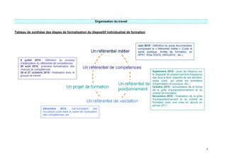 4
Organisation du travail
Tableau de synthèse des étapes de formalisation du dispositif individualisé de formation
Juin 2010 : Définition du socle documentaire
composant le « référentiel métier » (Code la
santé publique, Arrêté de formation, loi
HPST, fiche DGOS, HASv2010 , etc.)
9 juillet 2010 : Définition du process
d’élaboration du référentiel de compétences
20 août 2010 : première formalisation des
champs de compétences
26 et 27 octobrre 2010 : finalisation avec le
groupe de travail
Septembre 2010 : prise de distance sur
le dispositif de positionnement (fréquence
des face-à-face, objectifs de ces derniers,
quels outils, qui pilote les entretiens
d’explicitation et pourquoi, etc.)
Octobre 2010 : actualisation de la forme
de la grille d’autopositionnement et du
contrat de formation
Novembre 2010 : finalisation de la grille
d’autopositionnement et du contrat de
formation avec une mise en œuvre en
janvier 2011
Décembre 2010 : harmonisation des
nouveaux outils dans le cadre de l’évaluation
des compétences, etc.
 