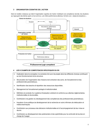 8
3 ORGANISATION COGNITIVE DE L’ACTION
Dans le modèle ci-dessous qui décrit l’organisation cognitive de l’action mobilisant une compétence donnée, les situations
qui regroupent des tâches ayant un but commun, une même performance attendue, forment une « classe de situations ».
4 LES 9 CHAMPS DE COMPETENCES SPECIFIQUES DU DS
 Implication dans la conception, la conduite et le suivi de projets dans les différents champs contribuant
au bon fonctionnement de la structure.
 Structuration de l’organisation des missions de la direction des soins, de l’encadrement et des
professionnels paramédicaux.
 Identification des besoins et répartition des ressources disponibles.
 Management de l’encadrement partagé et institutionnalisé.
 Définition et conduite d’un système d’évaluation cohérent et conforme aux attentes réglementaires,
institutionnelles et structurelles.
 Contribution à la gestion du développement des compétences des professionnels paramédicaux.
 Impulsion d’une politique de développement de la recherche en soins infirmiers de rééducation et
médico-techniques.
 Contribution aux processus des décisions institutionnelles et à l’accompagnement de leur mise en
œuvre.
 Contribution au développement des partenariats et des spécificités pour la continuité de la prise en
charge de l’usager.
Légende
Tâche
Performance obtenue
Professionnel jugé compétent
Ressources pour
interpréter la situation
Ressources pour se
situer par rapport aux
attentes sociales
Paramètres situationnels Indicateurs de l’atteinte
des objectifs
But prescrit / performance
attendue
Situation
Organisation mentale
de l’action
Production de l’action
Classe de situations
Ressources pour
orienter et concevoir
une action adaptée
Ressources pour
contrôler et réguler
l’action
Mode
Opératoire
type
Ressources
Pour agir
 