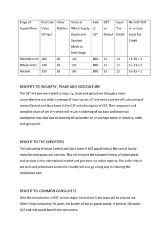 GST | PDF