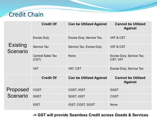 Credit Chain
Existing
Scenario
Credit Of Can be Utilized Against Cannot be Utilized
Against
Excise Duty Excise Duty, Service Tax, VAT & CST
Service Tax Service Tax, Excise Duty VAT & CST
Central Sales Tax
(CST)
None Excise Duty, Service Tax,
CST, VAT
VAT VAT, CST Excise Duty, Service Tax
Proposed
Scenario
Credit Of Can be Utilized Against Cannot be Utilized
Against
CGST CGST, IGST SGST
SGST SGST, IGST CGST
IGST IGST, CGST, SGST None
-> GST will provide Seamless Credit across Goods & Services
 