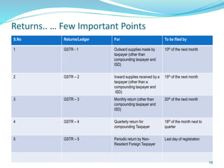 Returns.. … Few Important Points
S.No Returns/Ledger For To be filed by
1 GSTR - 1 Outward supplies made by
taxpayer (other than
compounding taxpayer and
ISD)
10th of the next month
2 GSTR – 2 Inward supplies received by a
taxpayer (other than a
compounding taxpayer and
ISD)
15th of the next month
3 GSTR – 3 Monthly return (other than
compounding taxpayer and
ISD)
20th of the next month
4 GSTR – 4 Quarterly return for
compounding Taxpayer
18th of the month next to
quarter
5 GSTR – 5 Periodic return by Non-
Resident Foreign Taxpayer
Last day of registration
16
 