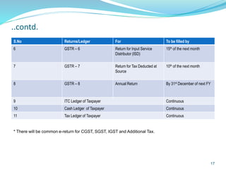 ..contd.
S.No Returns/Ledger For To be filled by
6 GSTR – 6 Return for Input Service
Distributor (ISD)
15th of the next month
7 GSTR – 7 Return for Tax Deducted at
Source
10th of the next month
8 GSTR – 8 Annual Return By 31st December of next FY
9 ITC Ledger of Taxpayer Continuous
10 Cash Ledger of Taxpayer Continuous
11 Tax Ledger of Taxpayer Continuous
* There will be common e-return for CGST, SGST, IGST and Additional Tax.
17
 