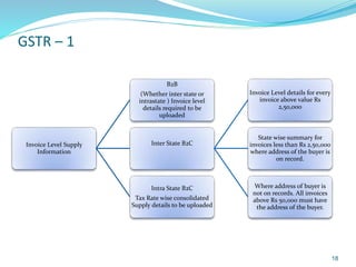 GSTR – 1
Invoice Level Supply
Information
B2B
(Whether inter state or
intrastate ) Invoice level
details required to be
uploaded
Inter State B2C
Invoice Level details for every
invoice above value Rs
2,50,000
State wise summary for
invoices less than Rs 2,50,000
where address of the buyer is
on record.
Where address of buyer is
not on records. All invoices
above Rs 50,000 must have
the address of the buyer.
Intra State B2C
Tax Rate wise consolidated
Supply details to be uploaded
18
 