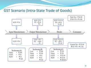 GST Scenario (Intra-State Trade of Goods)
Input Manufacturer Output Manufacturer Dealer Consumer
State Tax = ₹ 12.10
(₹ 10 + ₹ 1 + ₹ 1.10)
SGST = ₹ 10
SGST= ₹ 11
ITC = (₹ 10)
₹ 1
SGST= ₹ 12.10
ITC = (₹11)
₹ 1.10
CGST = ₹ 10
CGST = ₹ 11
ITC = (₹10)
₹ 1
Tax Invoice (A)
Value = ₹ 100
CGST = ₹ 10
SGST = ₹ 10
₹ 120
Tax Invoice (B)
Cost = ₹ 100
Value = ₹ 110
CGST = ₹ 11
SGST = ₹ 11
₹ 132
Tax Invoice (C)
Cost = ₹ 110
Value = ₹ 121
CGST = ₹ 12.10
SGST = ₹ 12.10
₹ 145.20
Central Tax = ₹ 12.10
(₹ 10 + ₹ 1 + ₹ 1.10)
CGST = ₹ 12.10
ITC = (₹11)
₹ 1.10
32
 