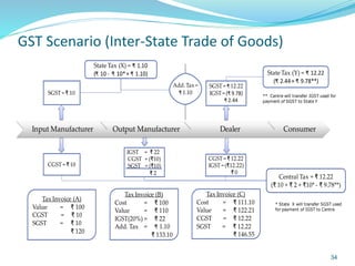 GST Scenario (Inter-State Trade of Goods)
34
State Tax (Y) = ₹ 12.22
(₹ 2.44+ ₹ 9.78**)
SGST = ₹ 10
SGST = ₹ 12.22
IGST = (₹ 9.78)
₹ 2.44
CGST = ₹ 10
IGST = ₹ 22
CGST = (₹10)
SGST = (₹10)
₹ 2
Tax Invoice (A)
Value = ₹ 100
CGST = ₹ 10
SGST = ₹ 10
₹ 120
Tax Invoice (B)
Cost = ₹ 100
Value = ₹ 110
IGST(20%) = ₹ 22
Add. Tax = ₹ 1.10
₹ 133.10
Tax Invoice (C)
Cost = ₹ 111.10
Value = ₹ 122.21
CGST = ₹ 12.22
SGST = ₹ 12.22
₹ 146.55
Central Tax = ₹ 12.22
(₹ 10 + ₹ 2 + ₹10* - ₹ 9.78**)
Add. Tax=
₹ 1.10
Input Manufacturer Output Manufacturer Dealer Consumer
State Tax (X) = ₹ 1.10
(₹ 10- ₹ 10*+ ₹ 1.10)
CGST = ₹ 12.22
IGST = (₹12.22)
₹ 0
** Centre will transfer IGST used for
payment of SGST to State Y
* State X will transfer SGST used
for payment of IGST to Centre
 