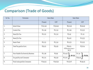 Comparison (Trade of Goods)
Sr.No. Particular Intra-State Inter-State
Present GST Present GST
1. InitialValue ₹ 121.00 ₹ 120.00 ₹121.00 ₹120.00
2. Centre’sTax ₹ 11.00 ₹ 12.10 ₹ 11.00 ₹ 12.22
3. State(X)’s Tax ₹ 13.31 ₹ 12.10 ₹ 2.42 ₹ 1.10
4. State(Y)’s Tax - - ₹ 16.91 ₹ 12.22
5. State’sTotal ₹ 13.31 ₹ 12.10 ₹ 19.33 ₹ 13.32
6. TotalTaxpaidto Govt. ₹ 24.31 ₹ 24.20 ₹ 38.91-
8.58 (refund claim) =
30.33
₹ 25.54
7. Non-VatableTaxbornebyBusiness ₹ 11.00 ₹ 0.00 ₹ 16.42 ₹ 1.10
8. Taxpaidbyend Consumer ₹ 13.31 ₹ 24.20 ₹ 13.91 ₹ 24.44
9. FinalvaluepaidbyConsumer ₹ 146.41 ₹ 145.20 ₹ 152.97 ₹ 146.65
30.33 25.54
35
 