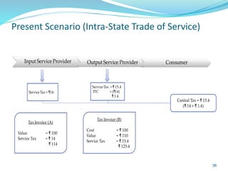 Present Scenario (Intra-State Trade of Service)
Input Service Provider Output Service Provider Consumer
ServiceTax= ₹14
ServiceTax = ₹ 15.4
ITC = (₹14)
₹ 1.4
Tax Invoice (A)
Value = ₹ 100
Service Tax = ₹ 14
₹ 114
Tax Invoice (B)
Cost = ₹ 100
Value = ₹ 110
Service Tax = ₹ 15.4
₹ 125.4
Central Tax = ₹ 15.4
(₹ 14 + ₹ 1.4)
36
 