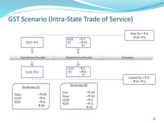 GST Scenario (Intra-State Trade of Service)
InputService Provider Output ServiceProvider Consumer
CGST = ₹ 10
CGST = ₹ 11
ITC = (₹10)
₹ 1
Tax Invoice (A)
Value = ₹ 100
CGST = ₹ 10
SGST = ₹ 10
₹ 120
Tax Invoice (B)
Cost = ₹ 100
Value = ₹ 110
CGST = ₹ 11
SGST = ₹ 11
₹ 132
Central Tax = ₹ 11
(₹ 10 + ₹ 1)
State Tax = ₹ 11
(₹ 10 + ₹ 1)
SGST= ₹ 10
SGST = ₹ 11
ITC = (₹ 10)
₹ 1
37
 