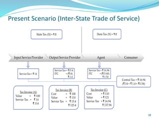 Present Scenario (Inter-State Trade of Service)
State Tax (Y) = ₹ 0
ServiceTax= ₹ 14
ServiceTax= ₹15.4
ITC = (₹14)
₹ 1.4
Tax Invoice (A)
Value = ₹ 100
Service Tax = ₹ 14
₹ 114
Tax Invoice (B)
Cost = ₹ 100
Value = ₹ 110
Service Tax = ₹ 15.4
₹ 125.4
Tax Invoice (C)
Cost = ₹ 110
Value = ₹ 121
Service Tax = ₹ 16.94
₹ 137.94
Central Tax = ₹ 16.94
(₹ 14 + ₹ 1.4 + ₹1.54)
Input Service Provider OutputService Provider Agent Consumer
State Tax (X) = ₹ 0
ServiceTax= ₹ 16.94
ITC = (₹15.40)
₹ 1.54
38
 