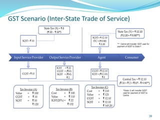 GST Scenario (Inter-State Trade of Service)
State Tax (Y) = ₹ 12.10
(₹ 2.20 + ₹ 9.90**)
SGST= ₹ 10
SGST= ₹ 12.10
ITC = (₹9.90)
₹ 2.20
CGST= ₹ 10
IGST = ₹ 22
CGST = (₹10)
SGST = (₹10)
₹ 2
Tax Invoice (A)
Value = ₹ 100
CGST = ₹ 10
SGST = ₹ 10
₹ 120
Tax Invoice (B)
Cost = ₹ 100
Value = ₹ 110
IGST(20%) = ₹ 22
₹ 132
Tax Invoice (C)
Cost = ₹ 110
Value = ₹ 121
CGST = ₹ 12.10
SGST = ₹ 12.10
₹ 145.20
Central Tax = ₹ 12.10
(₹ 10 + ₹ 2 + ₹10* - ₹ 9.90**)
Input Service Provider OutputService Provider Agent Consumer
State Tax (X) = ₹ 0
(₹ 10 - ₹ 10*)
CGST= ₹ 12.10
IGST= (₹12.10)
₹ 0
** Centre will transfer IGST used for
payment of SGST to State Y
*State X will transfer SGST
used for payment of IGST to
Centre
39
 