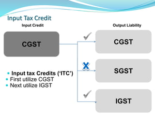 Input Tax Credit
 Input tax Credits (‘ITC’)
 First utilize CGST
 Next utilize IGST
CGST CGST
SGST
IGST
Input Credit Output Liability
 