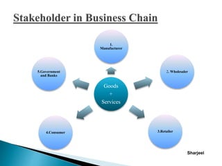 Goods
+
Services
1.
Manufacturer
2. Wholesaler
3.Retailer4.Consumer
5.Government
and Banks
Sharjeel
 