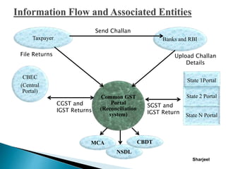 Common GST
Portal
(Reconciliation
system)
Taxpayer
State 1Portal
State 2 Portal
State N Portal
NSDL
MCA CBDT
CBEC
(Central
Portal)
Banks and RBI
Send Challan
Upload Challan
Details
File Returns
CGST and
IGST Returns
SGST and
IGST Return
Sharjeel
 