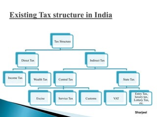 Tax Structure
Direct Tax
Income Tax
Wealth Tax
Indirect Tax
Central Tax
Excise Service Tax Customs
State Tax
VAT
Entry Tax,
luxury tax,
Lottery Tax,
etc.
Sharjeel
 