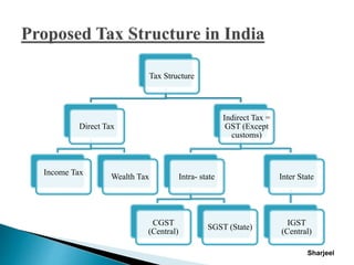 Tax Structure
Direct Tax
Income Tax
Wealth Tax
Indirect Tax =
GST (Except
customs)
Intra- state
CGST
(Central)
SGST (State)
Inter State
IGST
(Central)
Sharjeel
 