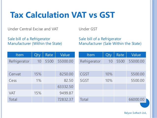 value added tax and total sales Value added tax(vat) is a tax on sales used in the uk given that the value of sales normally exceeds purchases this the vat added on would total £1,000. value added tax and total sales Value added tax(vat) is a tax on sales used in the uk given that the value of sales normally exceeds purchases this the vat added on would total £1,000.
