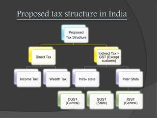 Proposed tax structure in India
Proposed
Tax Structure
Direct Tax
Income Tax Wealth Tax
Indirect Tax =
GST (Except
customs...