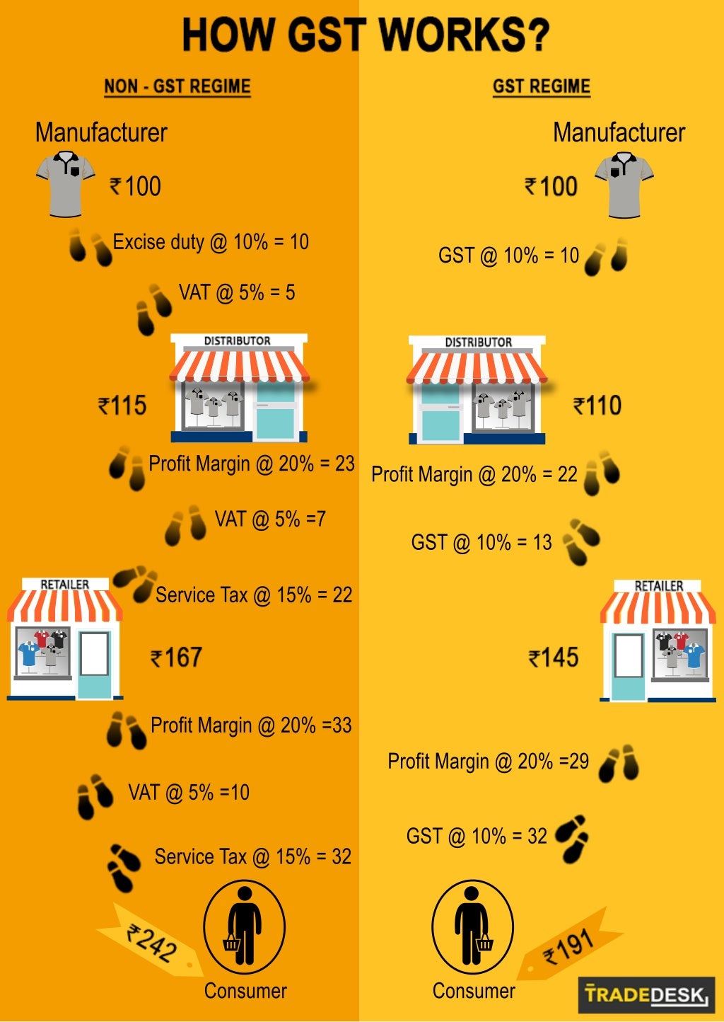 Differences between VAT & GST with an example. Know How ...