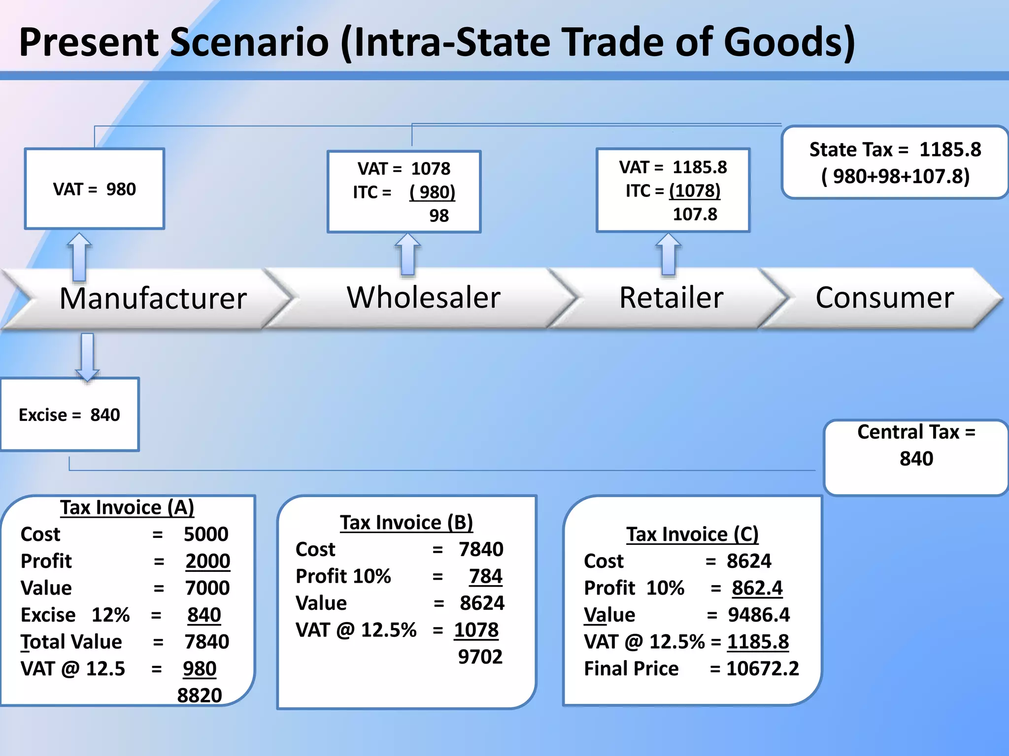 Present Scenario (Intra-State Trade of Goods)
Manufacturer Wholesaler Retailer Consumer
State Tax = 1185.8
( 980+98+107.8)
VAT = 980
VAT = 1078
ITC = ( 980)
98
VAT = 1185.8
ITC = (1078)
107.8
Excise = 840
Tax Invoice (A)
Cost = 5000
Profit = 2000
Value = 7000
Excise 12% = 840
Total Value = 7840
VAT @ 12.5 = 980
8820
Tax Invoice (B)
Cost = 7840
Profit 10% = 784
Value = 8624
VAT @ 12.5% = 1078
9702
Tax Invoice (C)
Cost = 8624
Profit 10% = 862.4
Value = 9486.4
VAT @ 12.5% = 1185.8
Final Price = 10672.2
Central Tax =
840
 