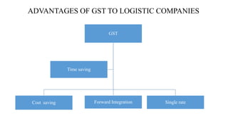 Logistics Gst Impact of GST on Logistics Sector | PPTX