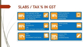 SLABS / TAX % IN GST
 