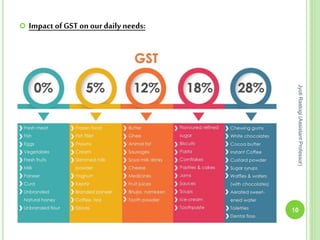 JyotiRastogi(AssistantProfessor)
10
 Impact ofGST on ourdaily needs:
 