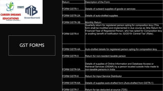 GST FORMS
Return Description of the Form
FORM GSTR-1 Details of outward supplies of goods or services
FORM GSTR-2A Details of auto-drafted supplies
FORM GSTR-3B Monthly Return
FORM GSTR-4
Quarterly return for registered person opting for composition levy (This
form shall be modified and implemented in due course as 3the Return for
Financial Year of Registered Person, who has opted for Composition levy
or availing benefit of notification no. 02/2019- Central Tax' (Rate).
FORM GSTR-4A Auto-drafted details for registered person opting for composition levy
FORM GSTR-5 Return for non-resident taxable person
FORM GSTR-5A
Details of supplies of Online Information and Database Access or
Retrieval Services (OIDAR) by a person located outside India made to
non-taxable persons in India
FORM GSTR-6 Return for Input Service Distributor
FORM GSTR-6A Details of supplies auto-drafted form (Auto-drafted from GSTR-1)
FORM GSTR-7 Return for tax deducted at source (TDS)
 