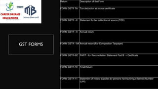 GST FORMS
Return Description of the Form
FORM GSTR 7A Tax deduction at source certificate
FORM GSTR - 8 Statement for tax collection at source (TCS)
FORM GSTR - 9 Annual return
FORM GSTR - 9A Annual return (For Composition Taxpayer)
FORM GSTR-9C PART - A - Reconciliation Statement Part B - - Certificate
FORM GSTR-10 Final Return
FORM GSTR-11 Statement of inward supplies by persons having Unique Identity Number
(UIN)
 